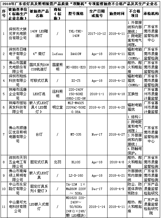 广东省质监局抽查 28批次灯具及照明装置产品质量不合格，销售环节亟需整治